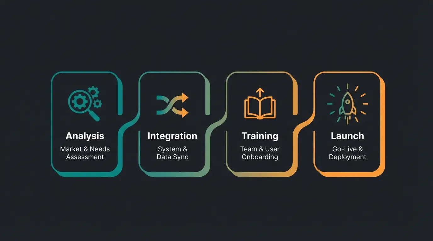 Infographic showing the roadmap for AI implementation from planning to launch
