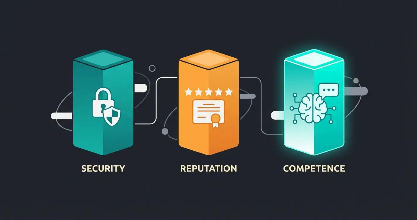 Drei Säulen des E-Commerce Vertrauens mit Sicherheit, Reputation und Kompetenz