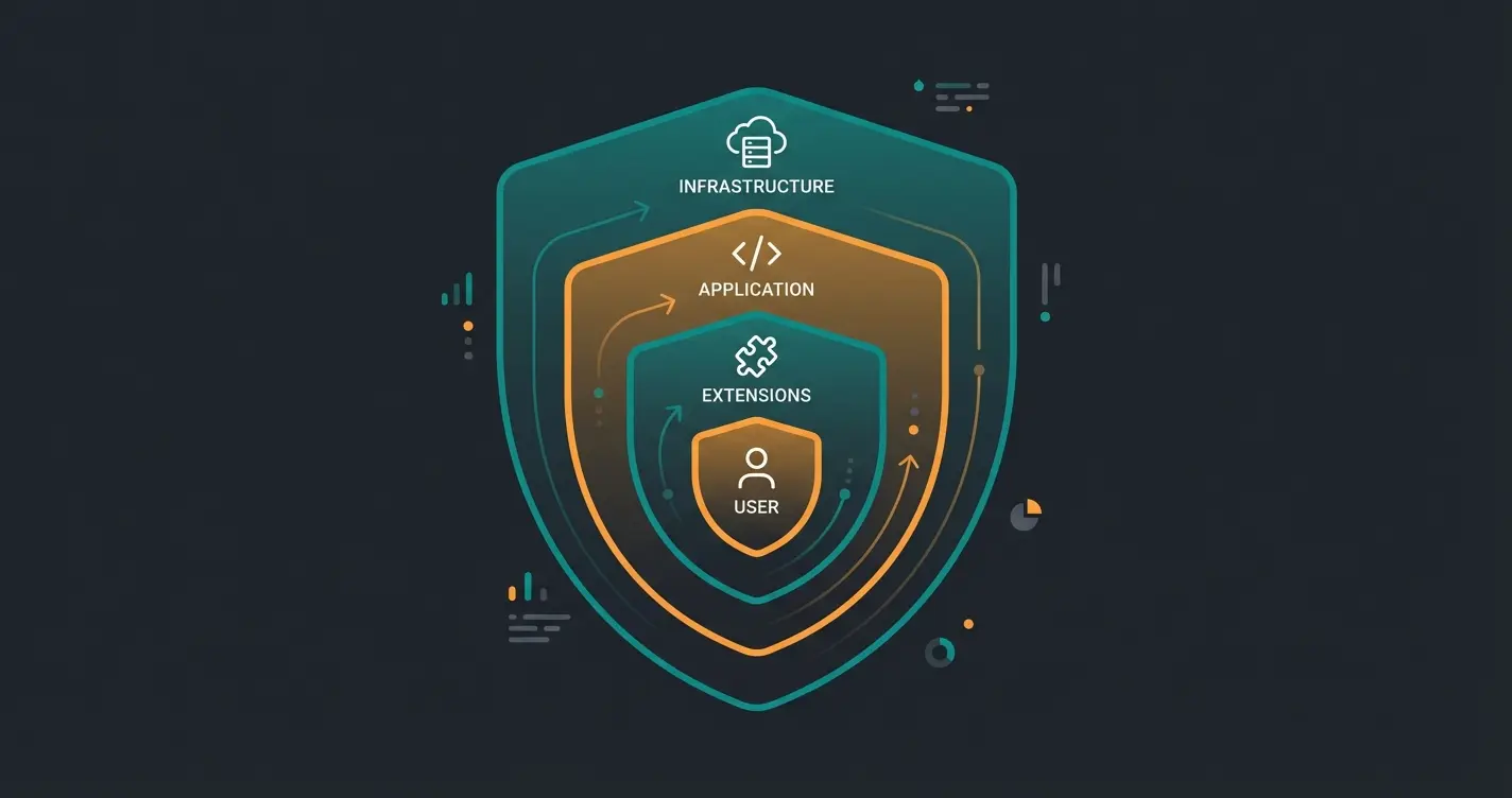 Das Magento-Sicherheitsschild mit vier Schutzschichten für E-Commerce