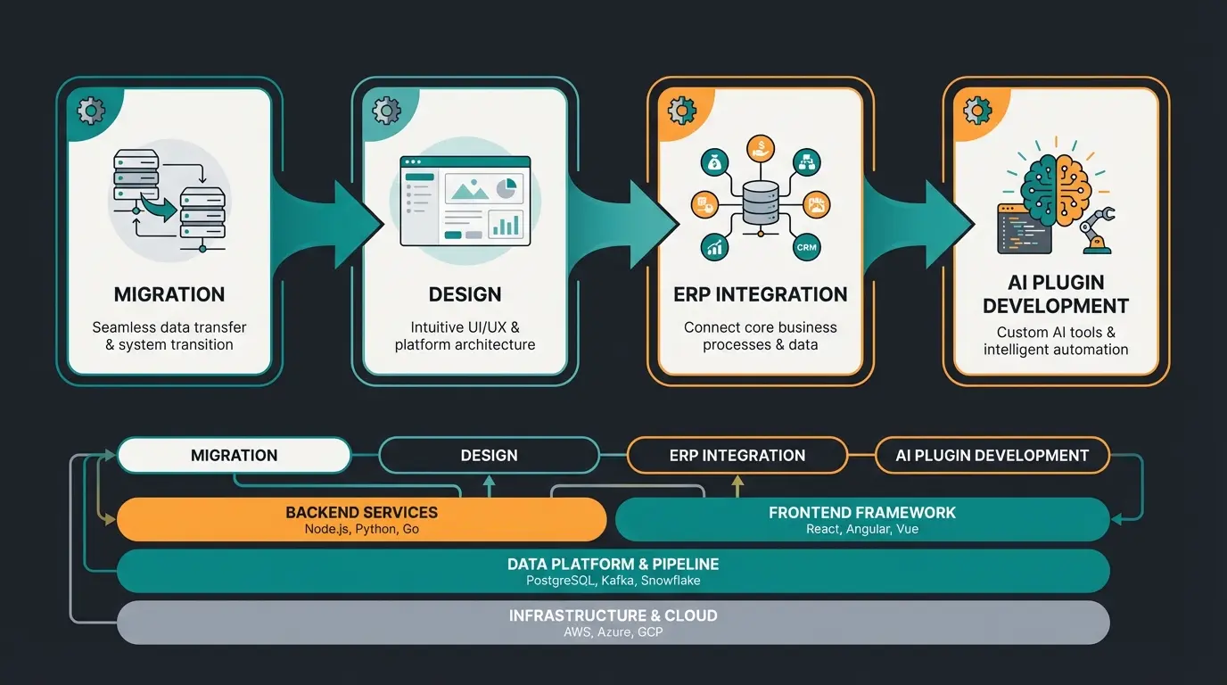 Shopware agency services overview with AI integration