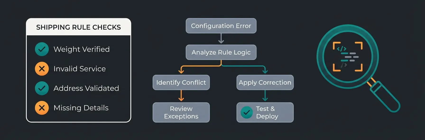 Shopware Rule Builder Troubleshooting Checkliste