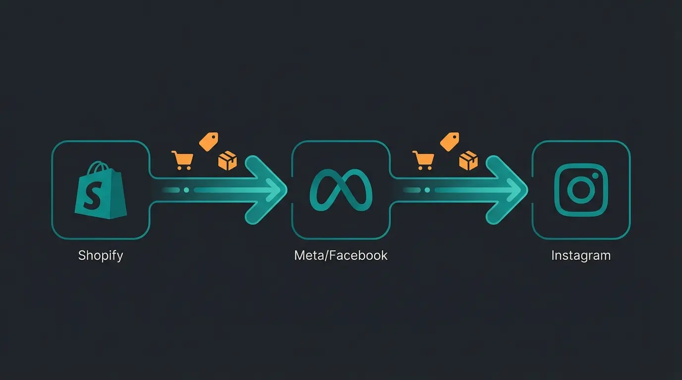 Datenfluss-Diagramm von Shopify über Meta Commerce Manager zu Instagram