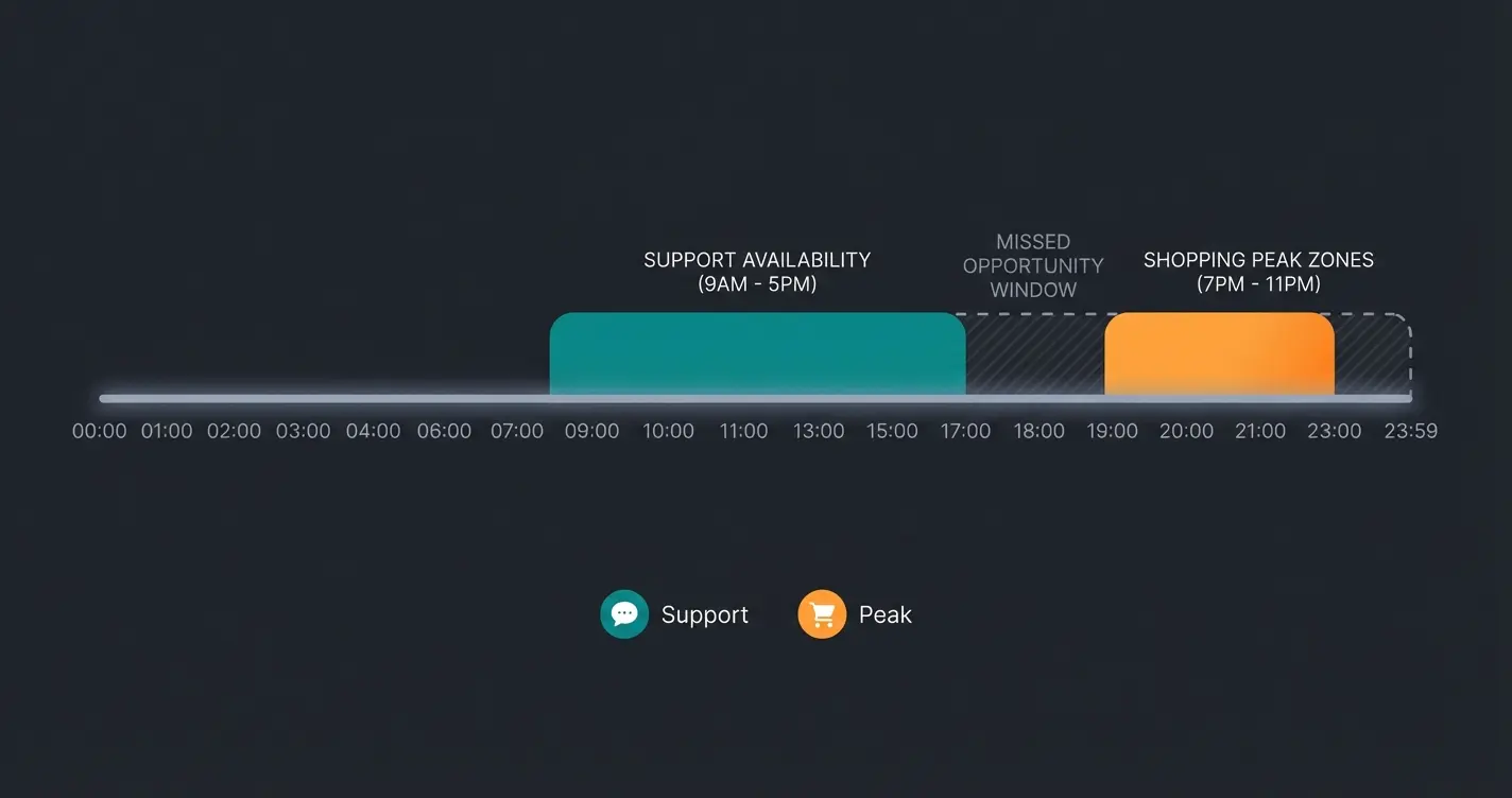Timeline infographic showing the mismatch between support hours and peak shopping times