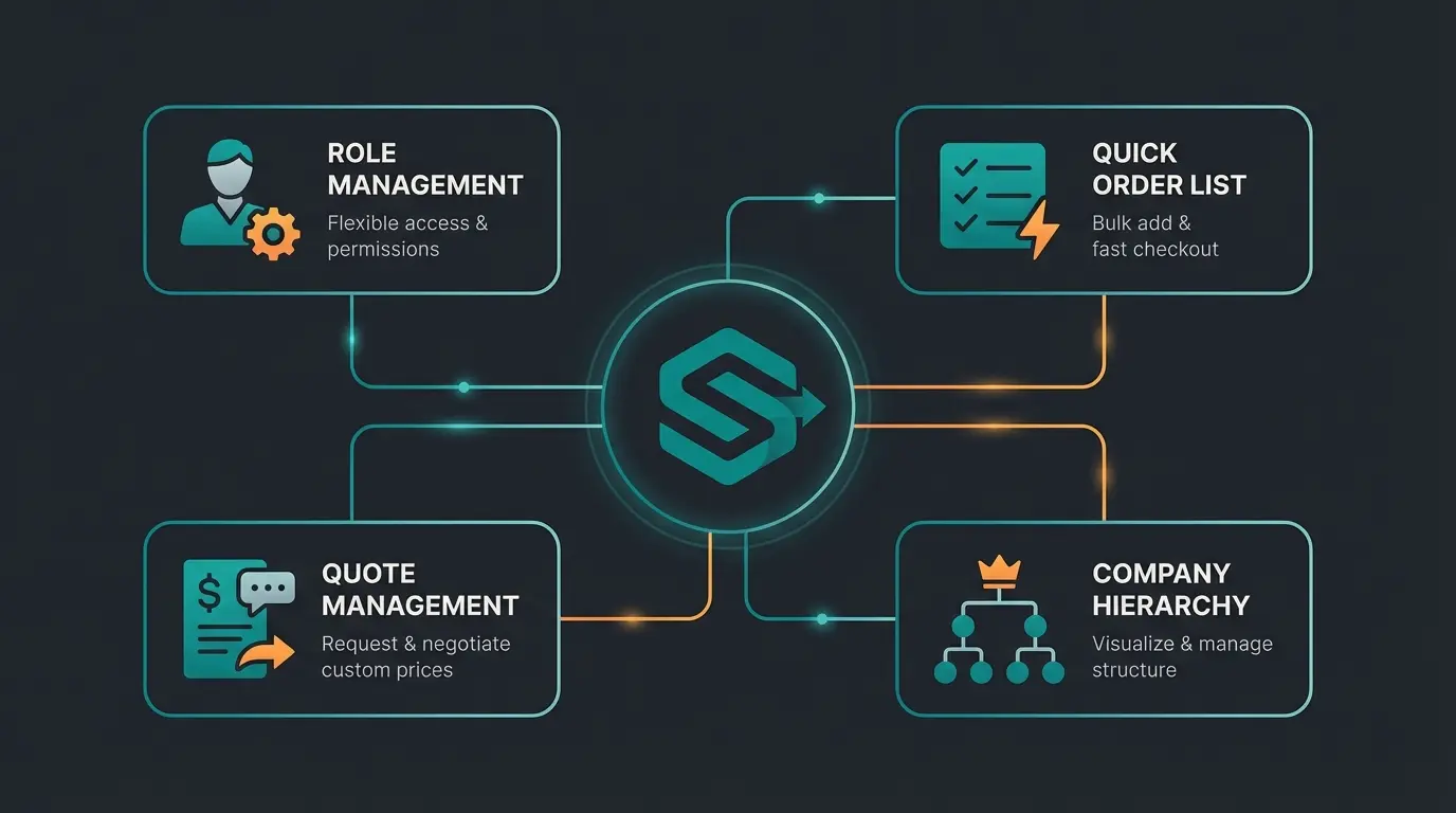 Shopware B2B Components Übersicht mit Rollenmanagement und Schnellbestellung