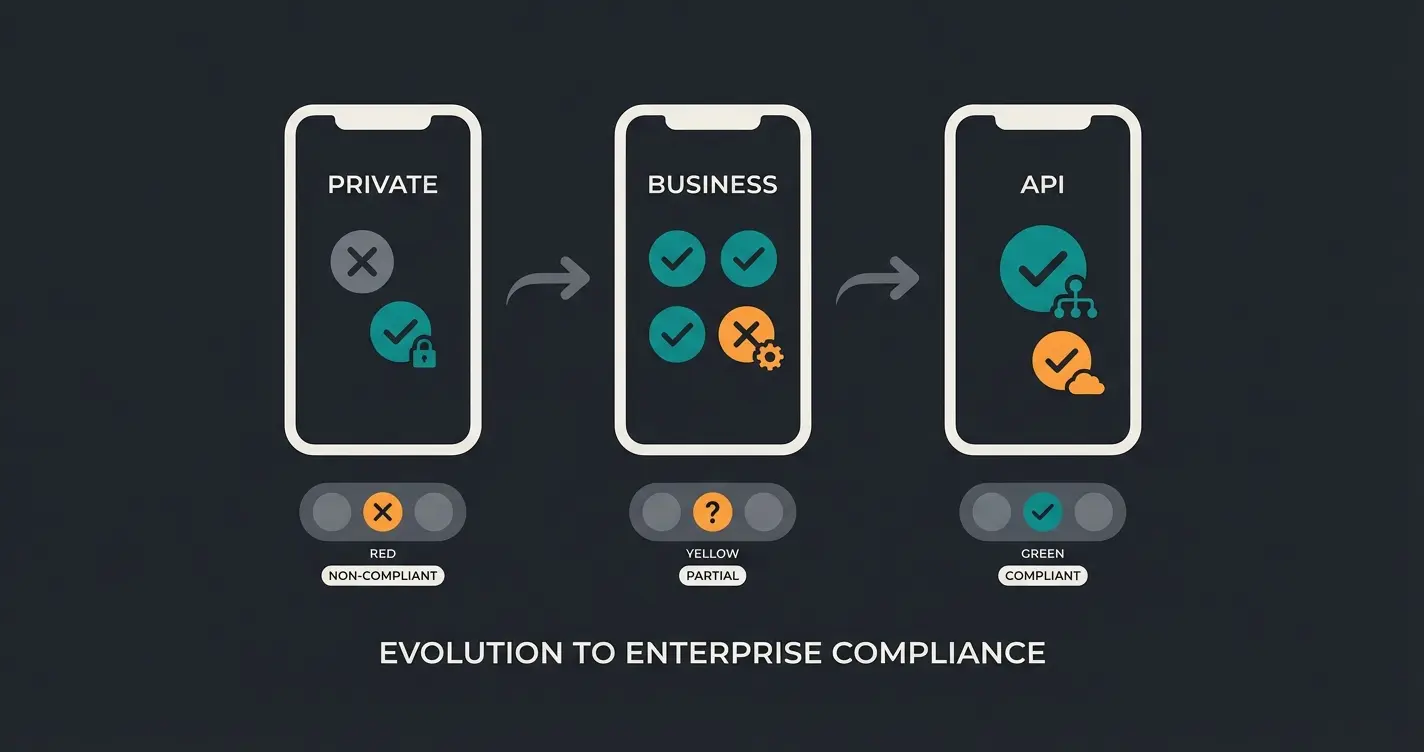 Vergleich der drei WhatsApp-Versionen für Unternehmen