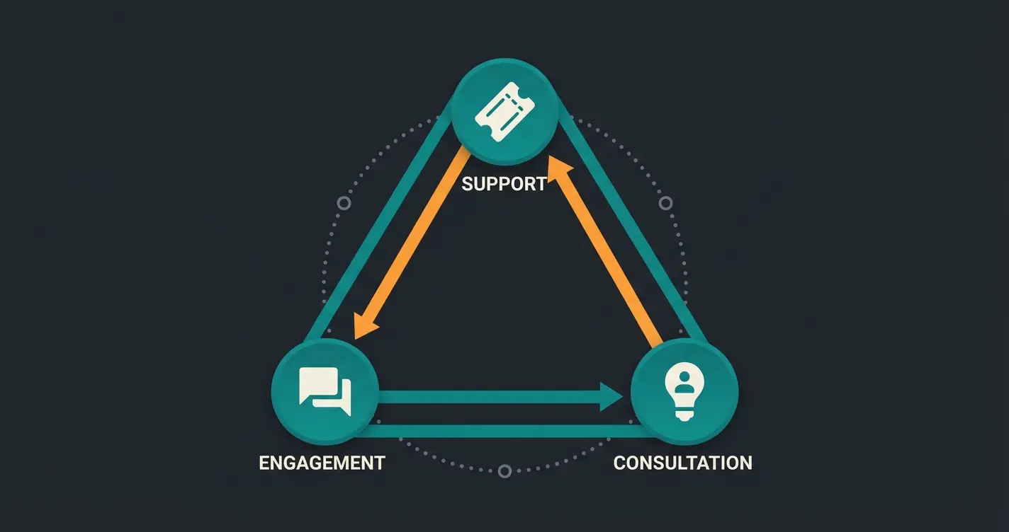 Workflow-Dreieck: Reaktiver Support, Proaktives Engagement und Intelligente Beratung
