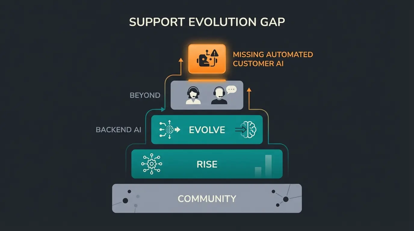 Infographic showing the evolution of Shopware support levels from Community to Beyond with AI gap highlighted