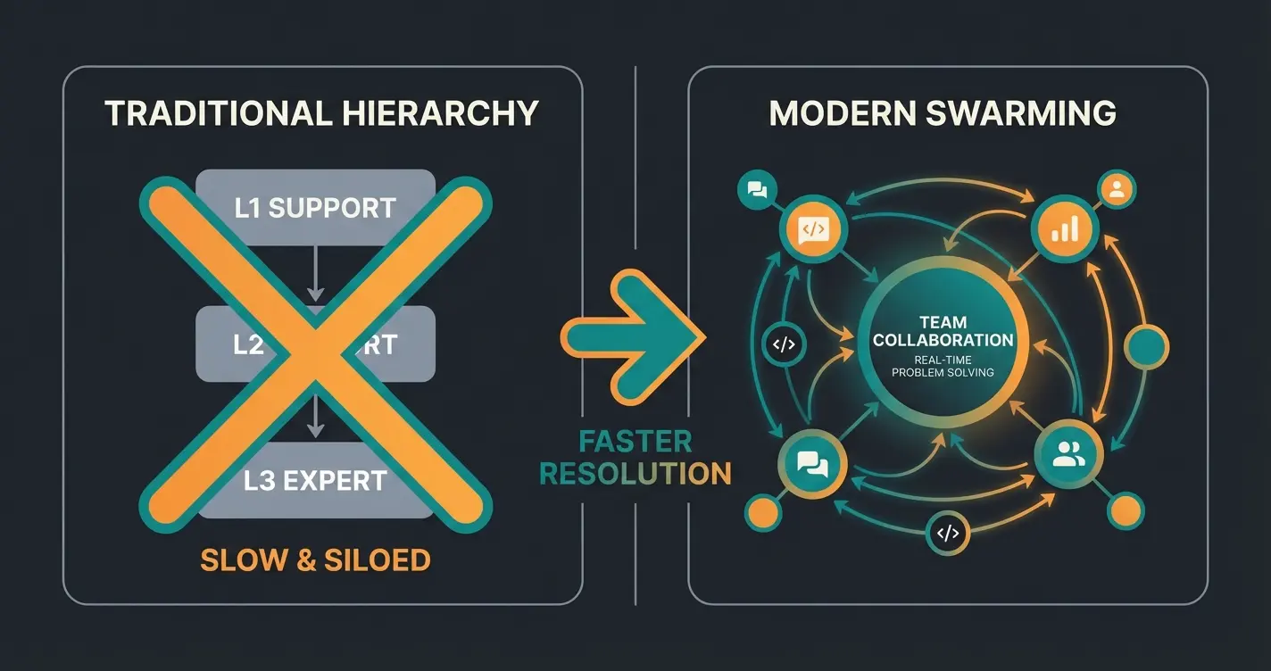 Comparison of traditional support levels versus AI-powered swarming approach