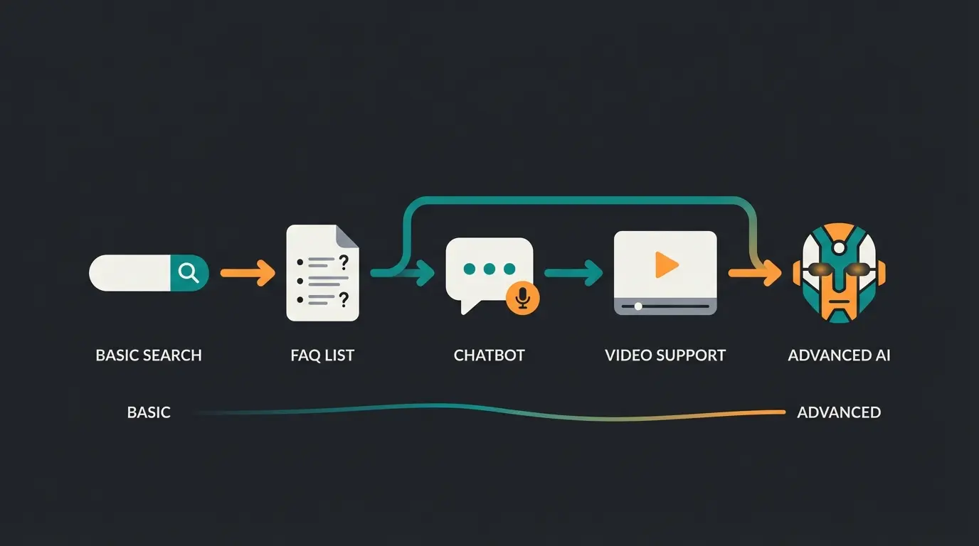 Evolution of online customer service from text search to AI avatars