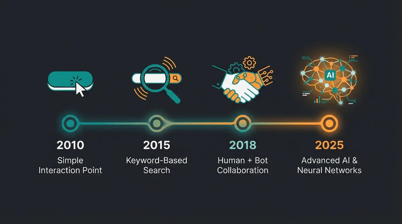 Infographic showing the timeline evolution from click-bots to AI consultants