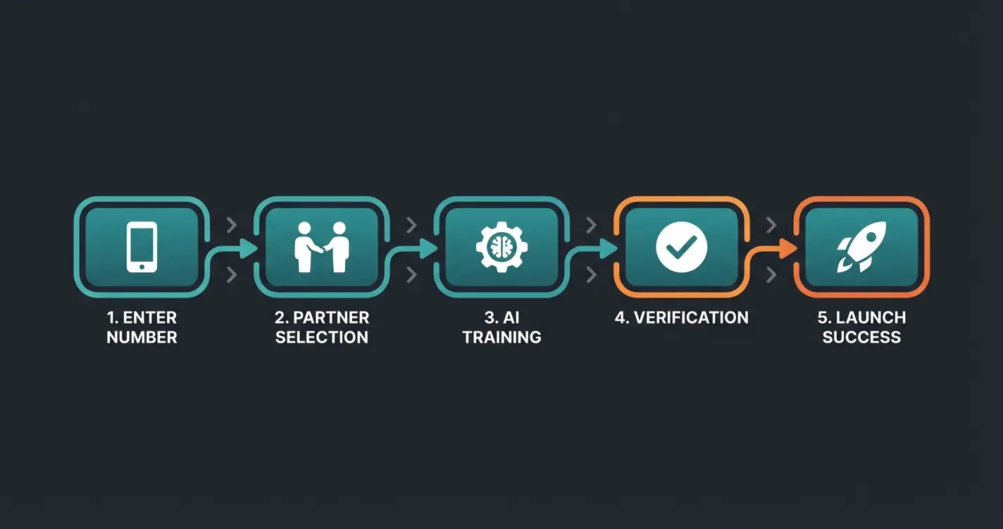 Five-step implementation process for WhatsApp business customer service