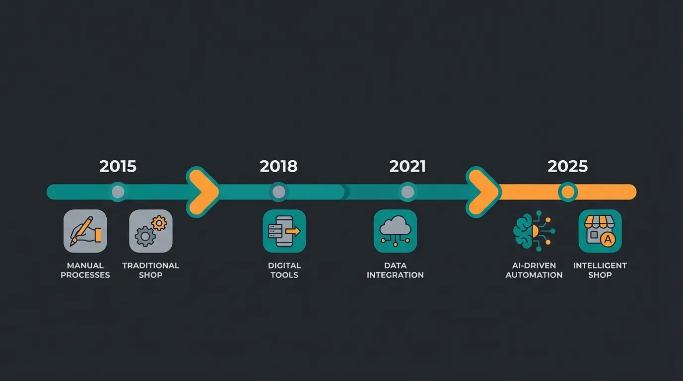 Timeline der E-Commerce Evolution von manueller Beratung zu KI-gestütztem Verkauf