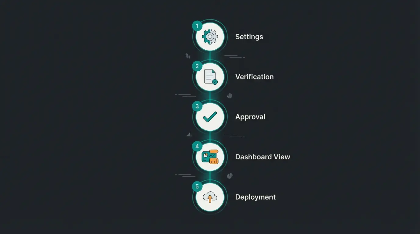 Schritt-für-Schritt Prozess der WhatsApp Kanal Verifizierung im Meta Business Manager