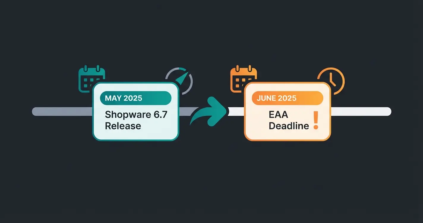 Timeline showing Shopware 6.7 release and EAA compliance deadline