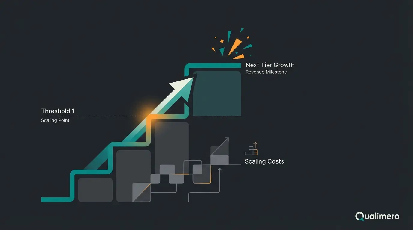 GMV limit visualization showing the cost jump when exceeding revenue thresholds in Shopware plans