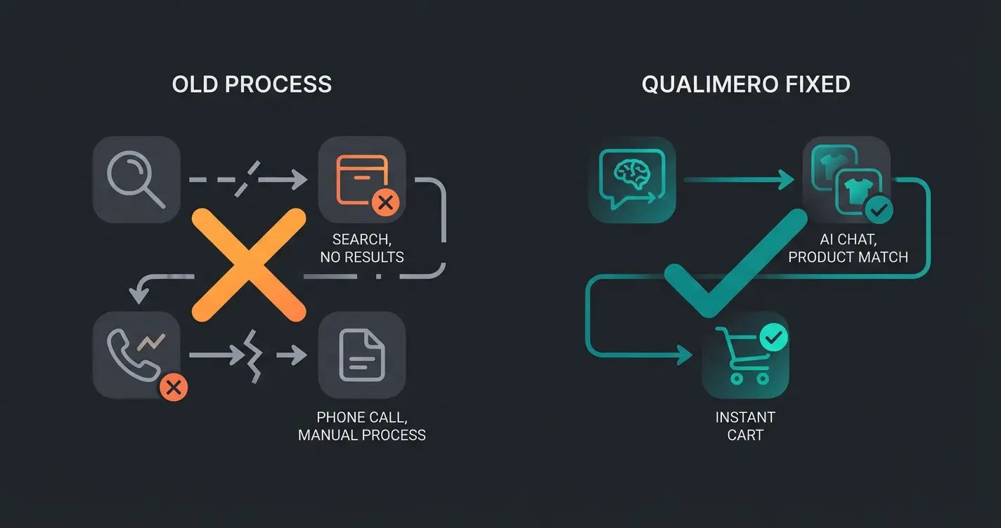 Vergleich zwischen unterbrochenem und optimiertem B2B-Kaufprozess mit KI-Beratung