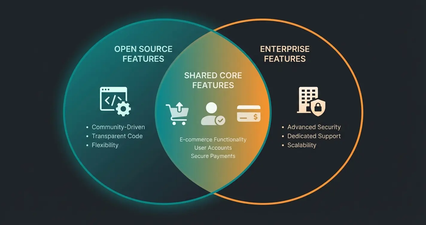 Venn-Diagramm Magento Open Source vs Adobe Commerce Features