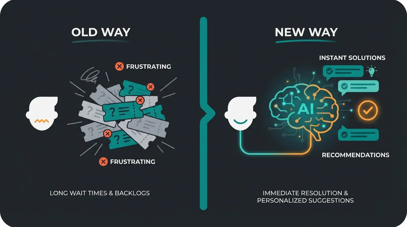 Modern helpdesk evolution showing transformation from reactive tickets to proactive AI consultation