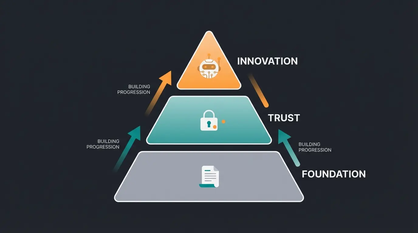 Trust Stack pyramid showing Impressum as foundation, security in middle, AI consultation at top
