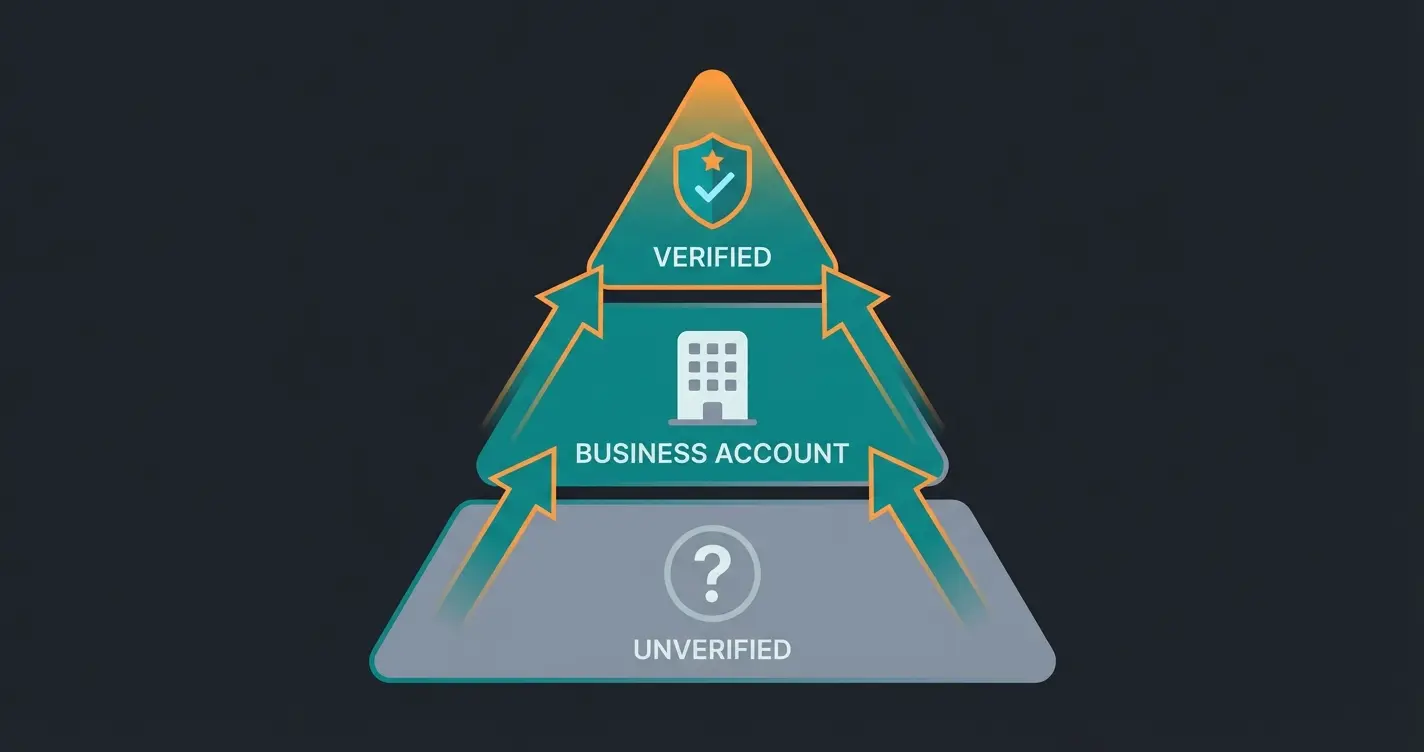Trust hierarchy pyramid showing unverified, business account, and verified blue tick levels