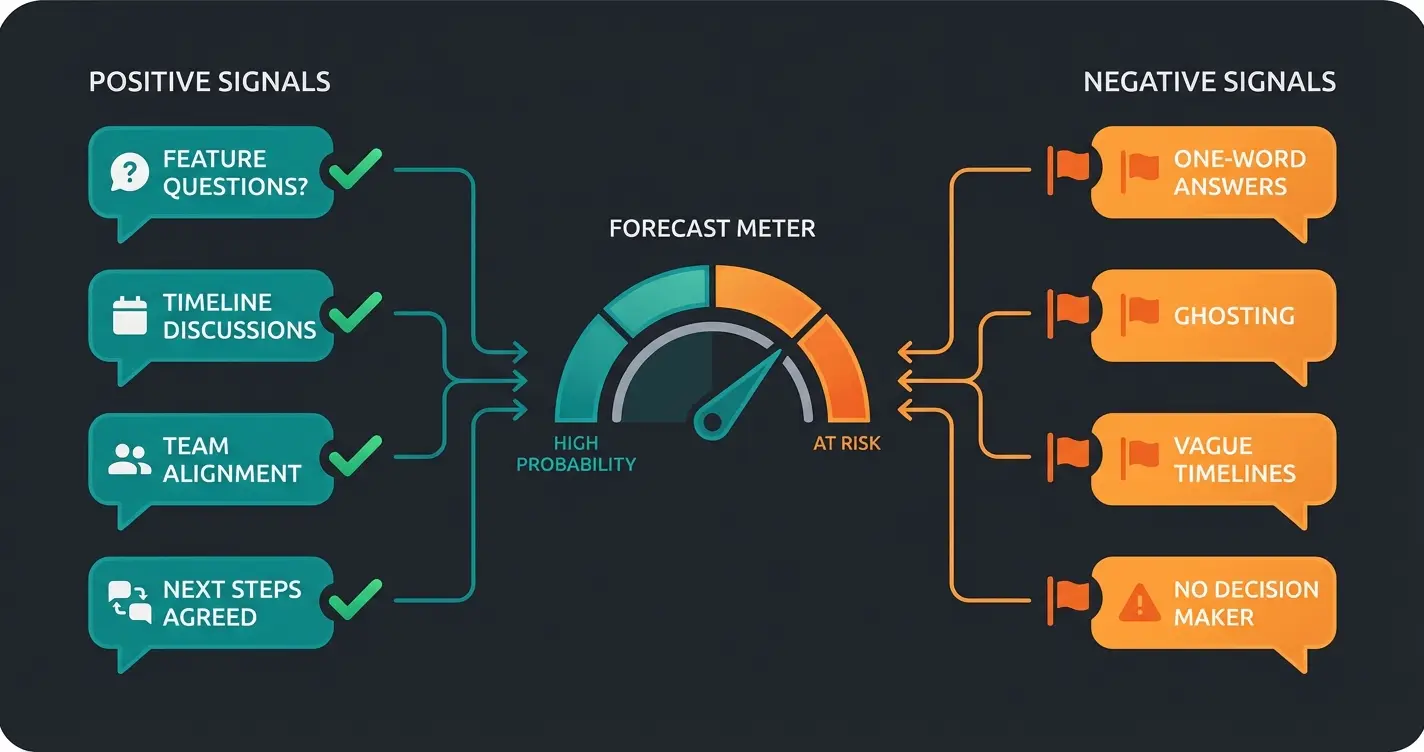 Green Flag und Red Flag Signale in KI-gestützten Verkaufsprognosen