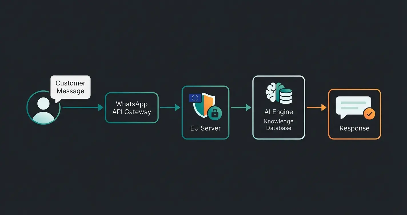 RAG technology diagram showing data flow in GDPR-compliant WhatsApp chatbot