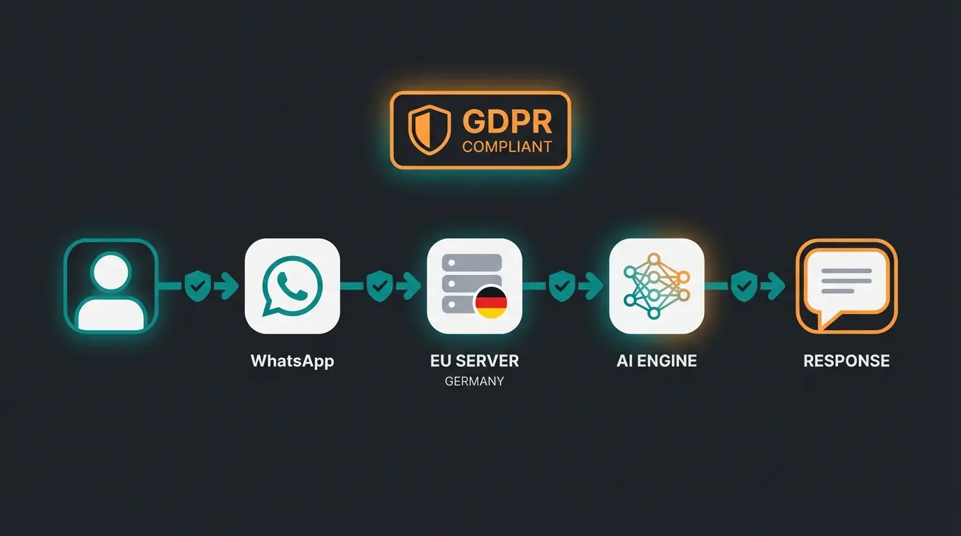 DSGVO-konformer Datenfluss beim WhatsApp Business API Chatbot