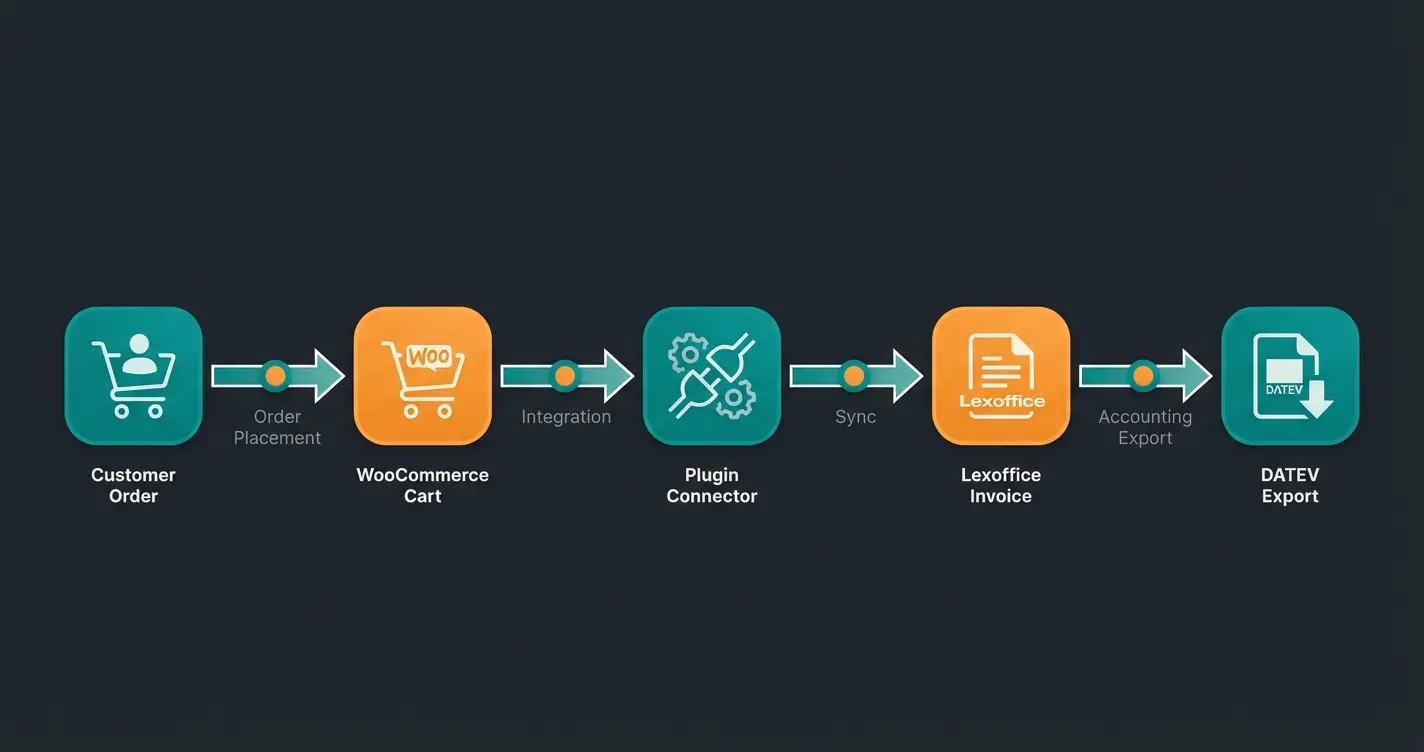 Datenfluss WooCommerce Lexoffice Anbindung Infografik