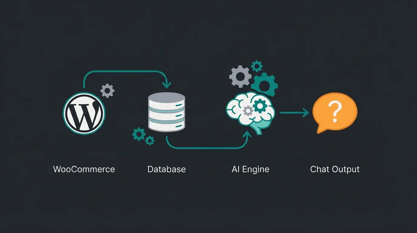 AI workflow diagram showing integration between WooCommerce shipping data and chatbot consultation