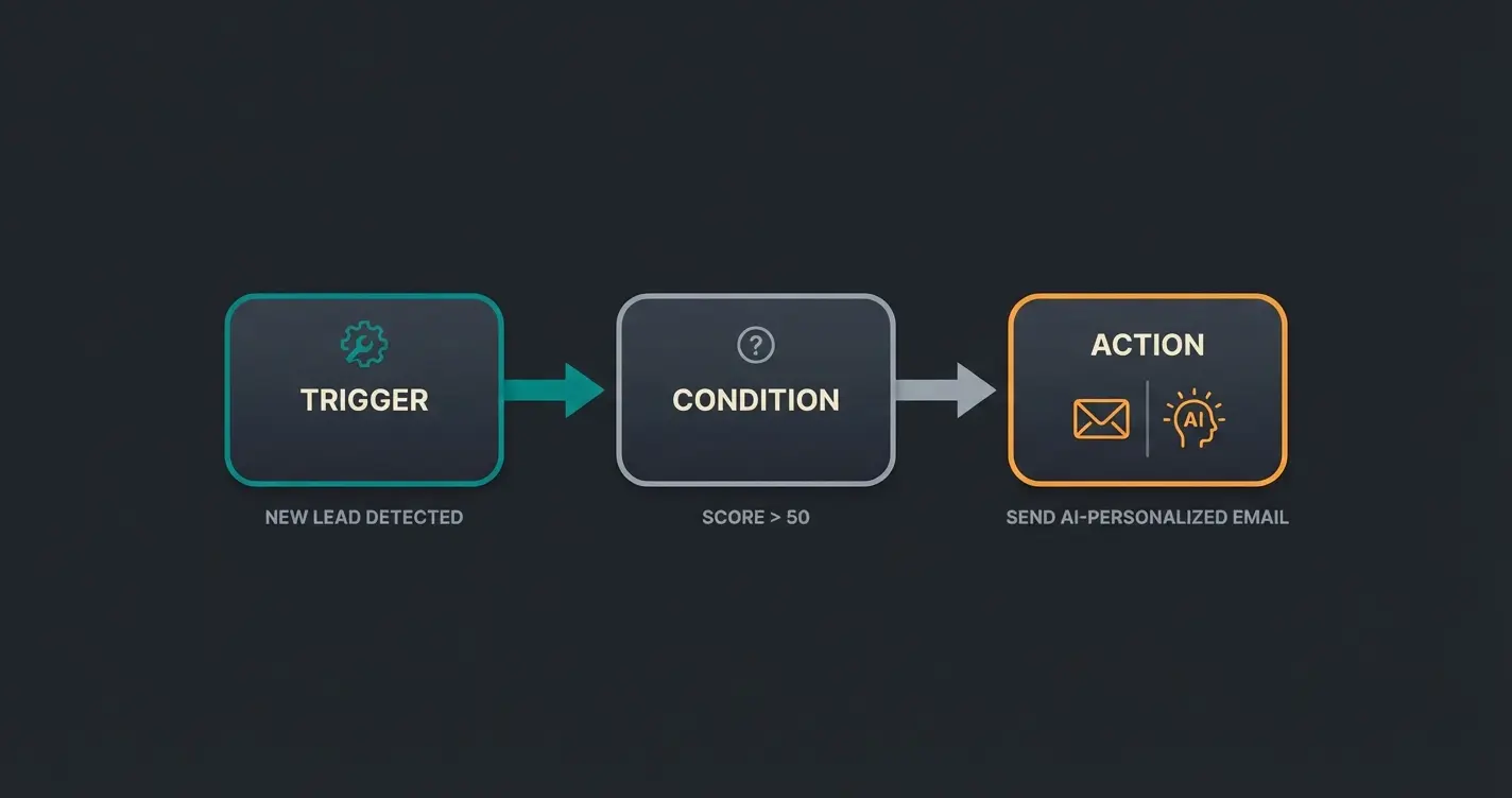Shopware Flow Builder interface showing automated newsletter workflow with AI integration