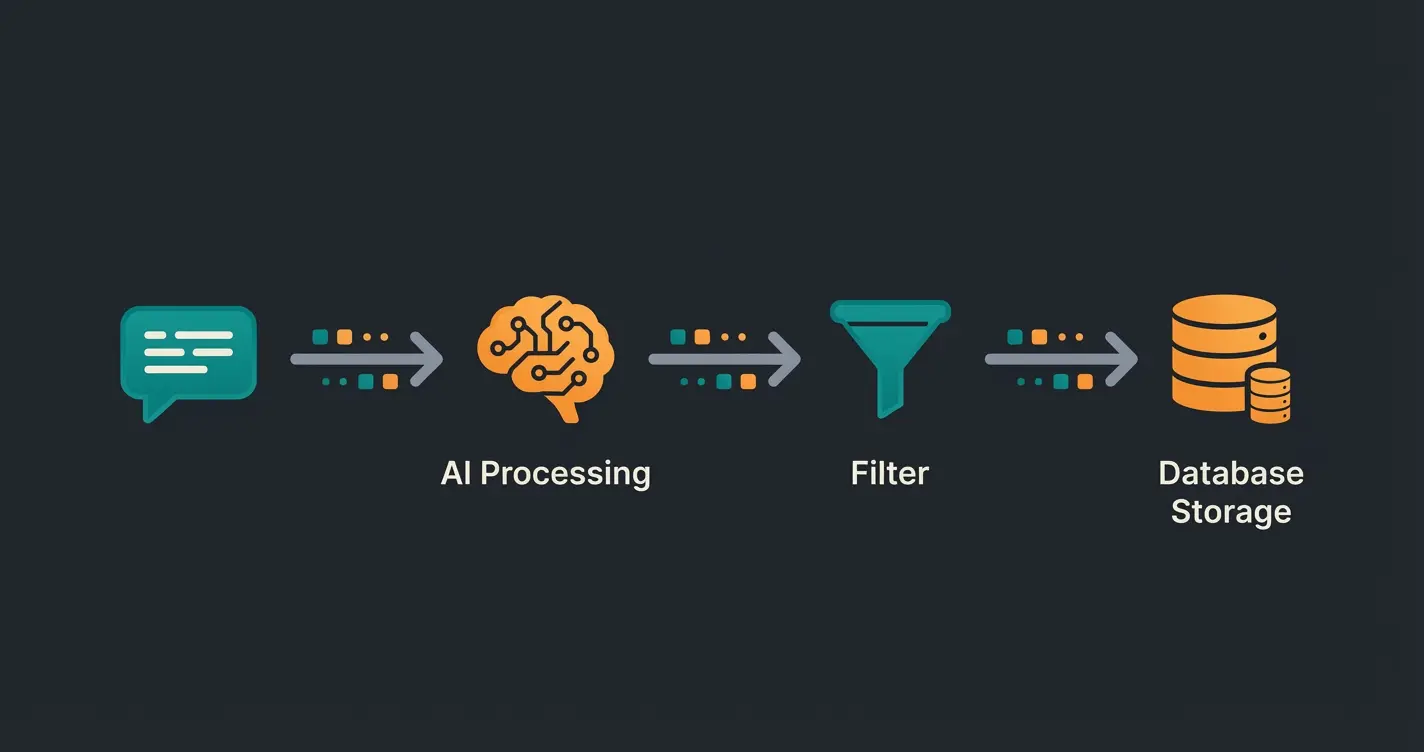 Workflow-Diagramm für KI-gestützte Lead-Qualifizierung in Intercom und Salesforce