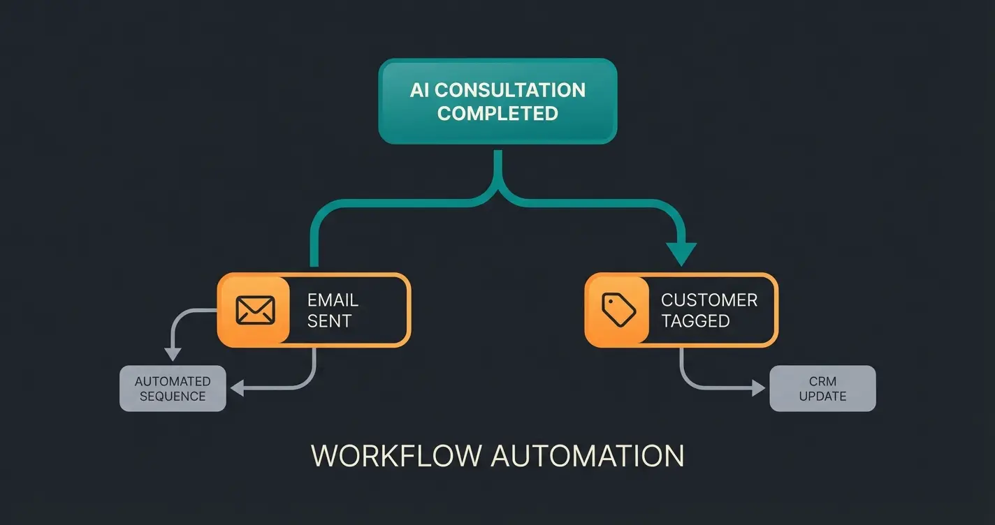 Shopware Flow Builder mit AI-Trigger Konfiguration