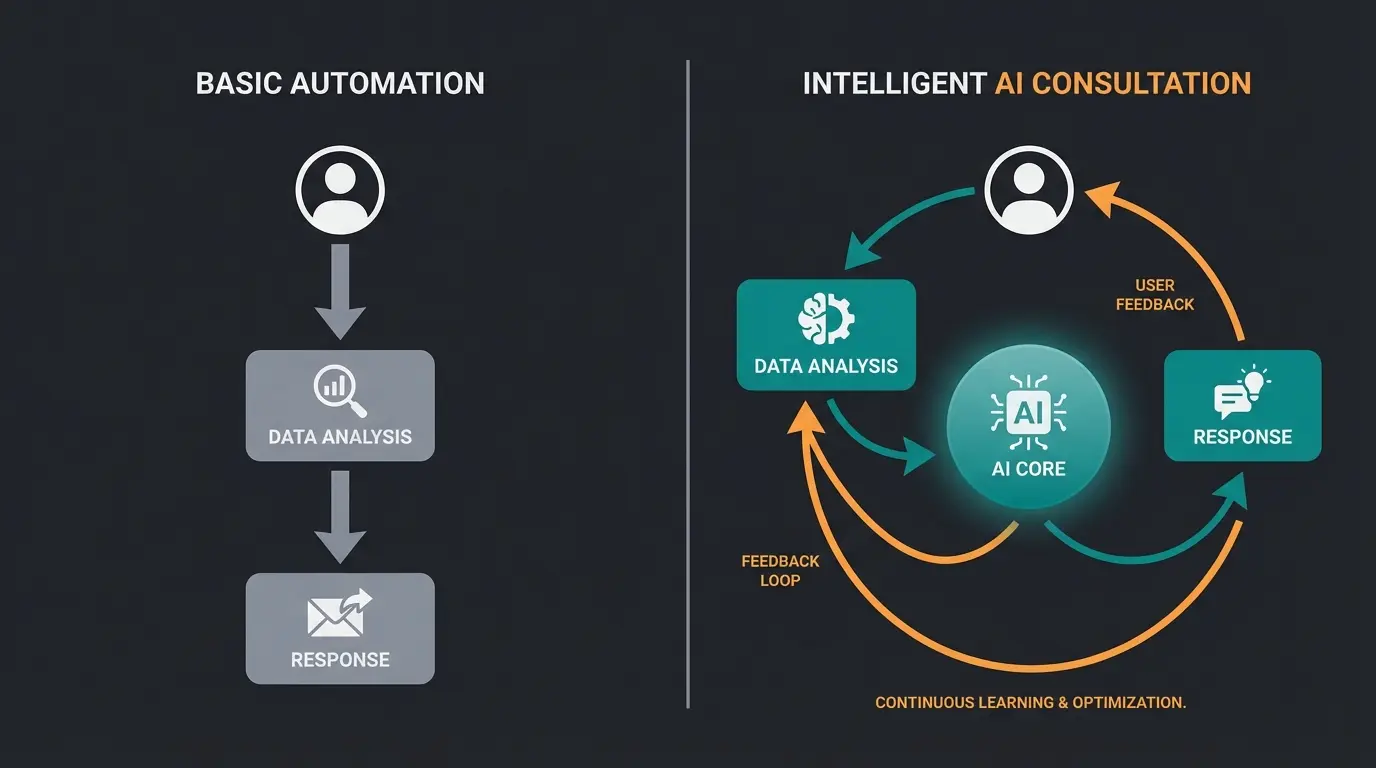 Logic flow comparison diagram showing linear Zapier workflow versus dynamic AI consultation workflow