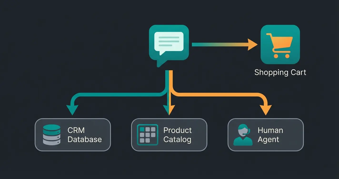 Live Chat Integration in E-Commerce Workflow