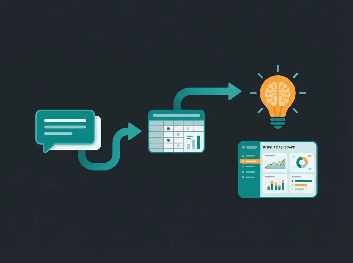 Workflow-Diagramm von Intercom über Google Sheets zur KI-Analyse