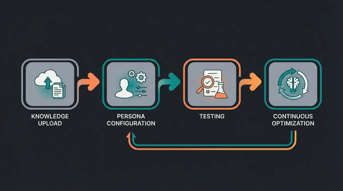 Implementation workflow showing steps from knowledge base to optimization