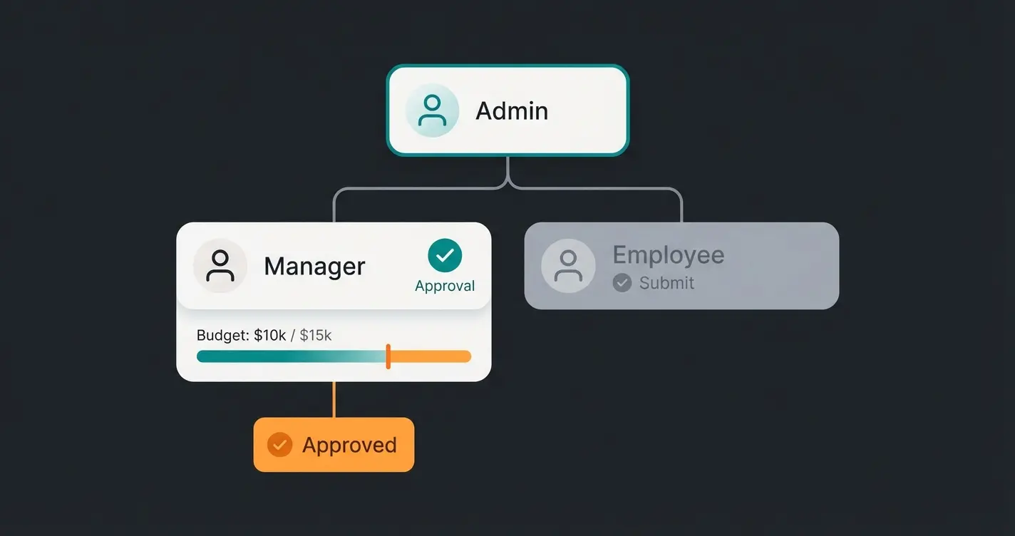 B2B-Bestellprozess mit Budgetfreigabe und Rollen-Management