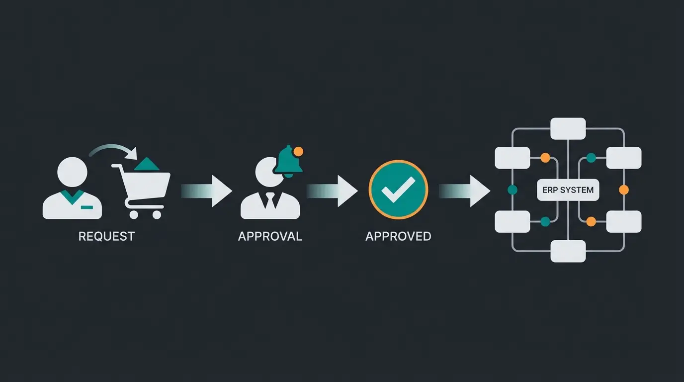 Visualisierung eines B2B Genehmigungsworkflows in Shopware mit Mitarbeiter, Manager und automatischer Freigabe