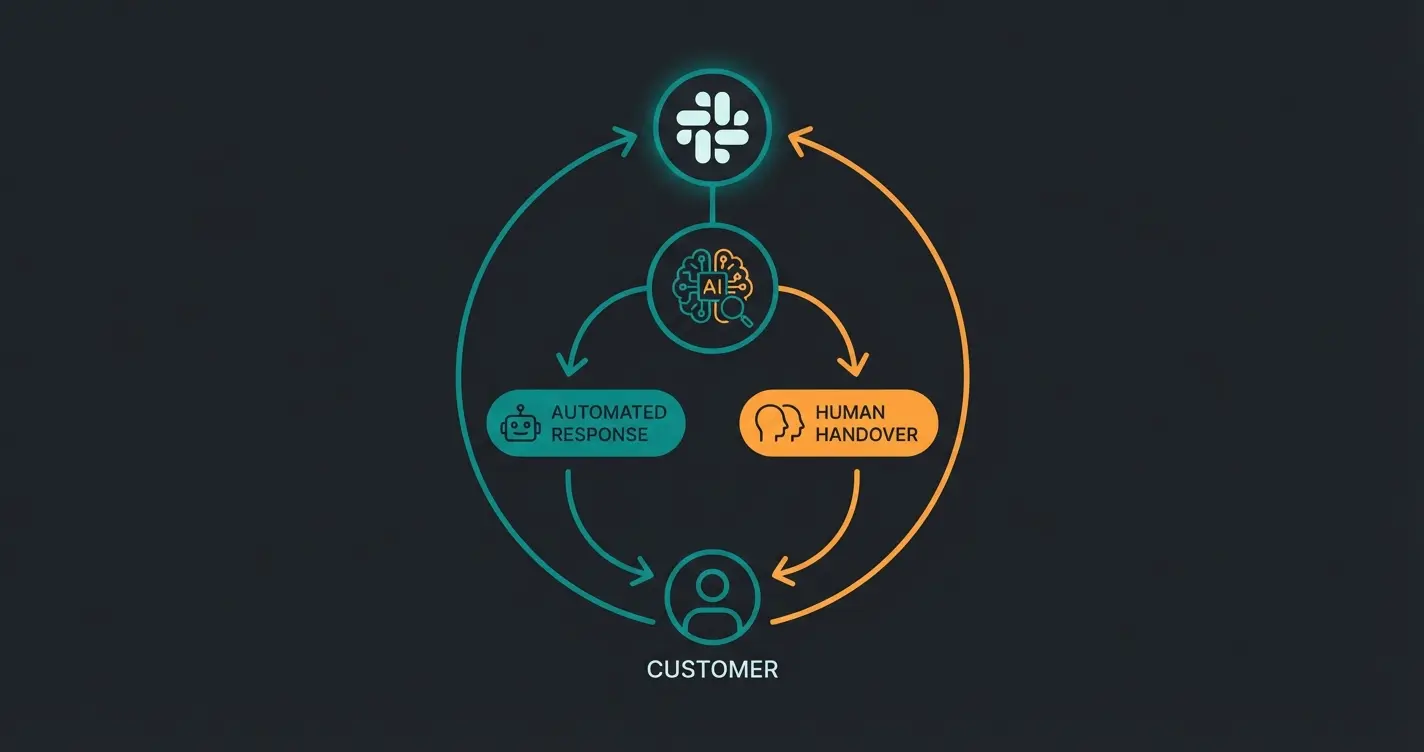 Consultation loop workflow showing AI analysis, routing, and human handover process