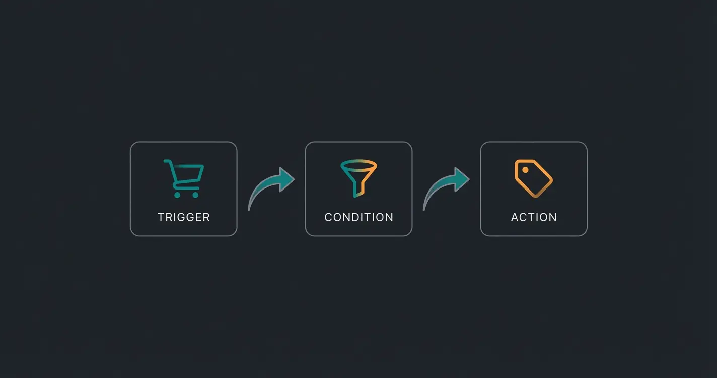 Shopify Flow workflow editor showing VIP customer tagging automation