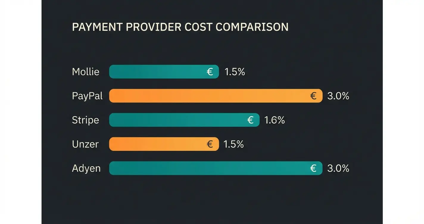 Infografik zum Kostenvergleich der Shopware Payment Plugins bei 10.000 Euro monatlichem Umsatz