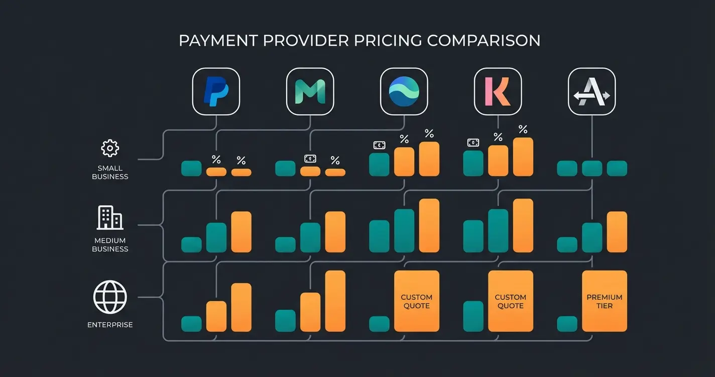 Vergleich der Payment Service Provider für Shopware mit Gebühren und Zielgruppen