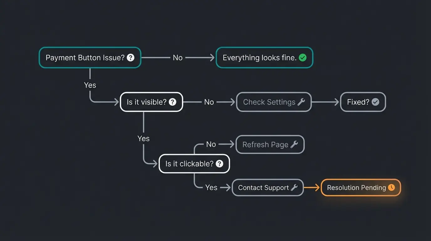 Troubleshooting flowchart for common Shopware PayPal integration errors
