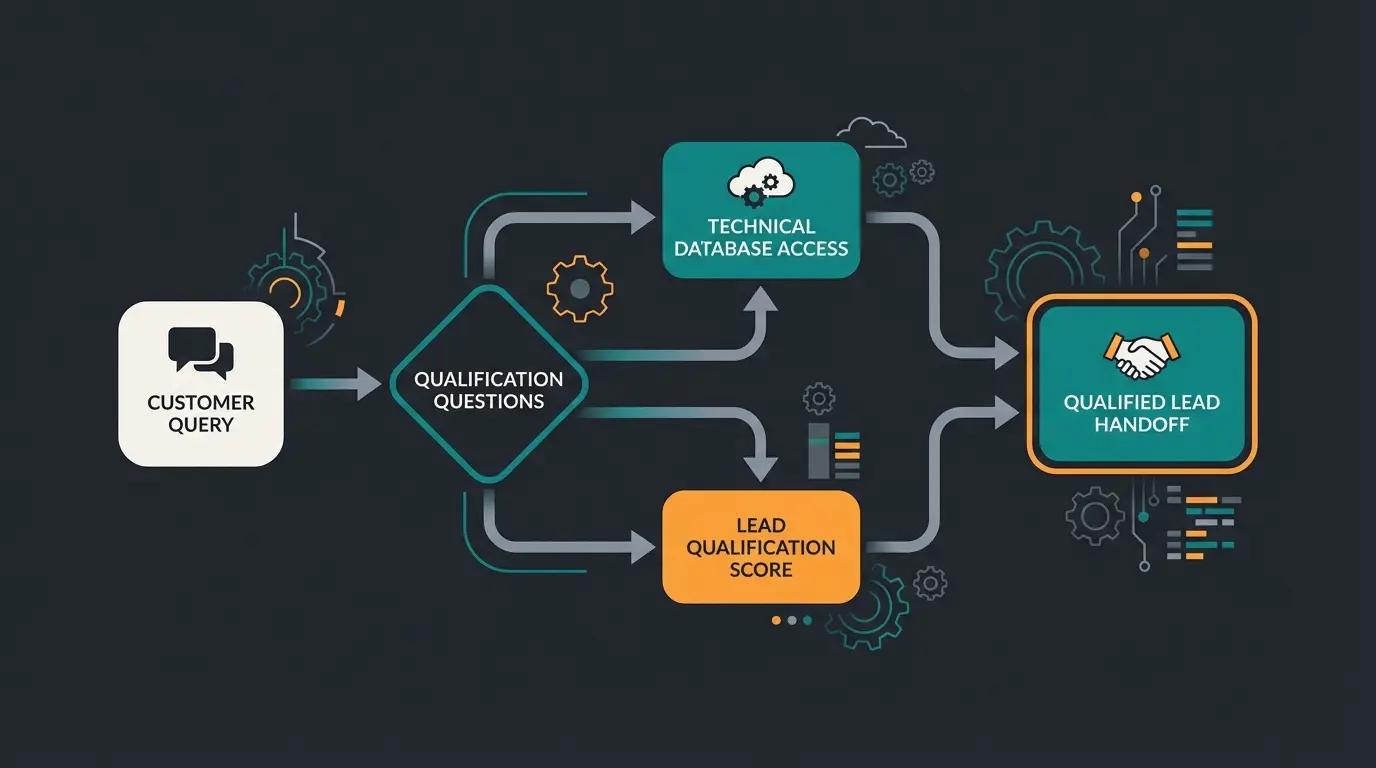 B2B chatbot consultation flowchart showing lead qualification process