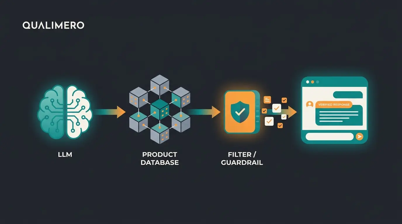 RAG-Architektur eines KI-Chatbots: Sprachmodell verbunden mit Produktdatenbank und Guardrails