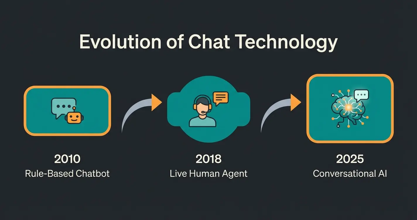 Zeitstrahl der Evolution von Chat-Technologien von Click-Bots bis KI-Consultants