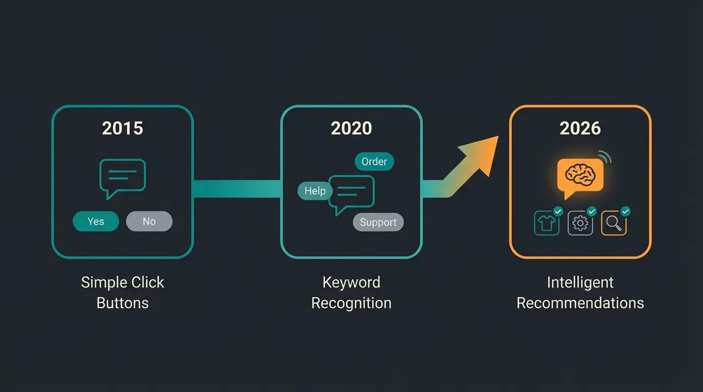 Evolution der Unternehmens-Chatbots von 2015 bis 2026