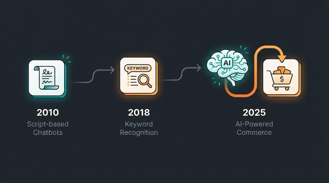 Evolution of chatbots from script-based to AI-driven