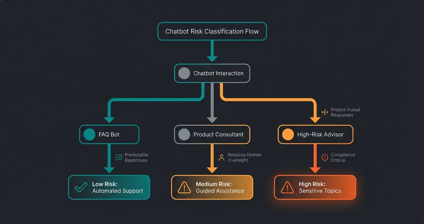 Entscheidungsbaum zur Risikoklassifizierung von E-Commerce Chatbots
