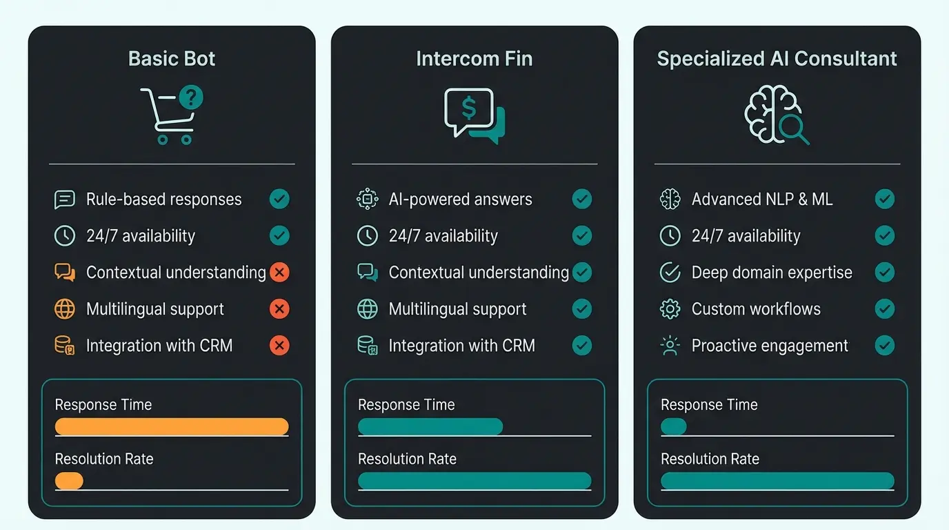 Vergleich verschiedener KI-Chatbot Lösungen für E-Commerce